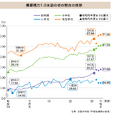 裸眼視力1.0未満の者の割合の推移