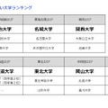 各エリアの志願したい大学ランキング