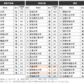 志願したい大学ランキング（関東甲信越、東海北陸、関西）