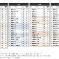 志願したい大学ランキング（北海道、東北、中四国、九州沖縄）