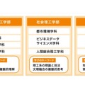 中央大学「理工学部を再編し理工系3学部を新設」