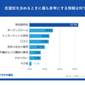 志望校を決めるときにもっとも参考にする情報は？