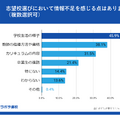 志望校選びにおいて情報不足を感じる点はある？