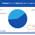 志望校選びについて家族で話しあうことはある？