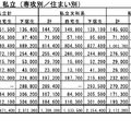 入学までにかかった費用・私立（専攻別／住まい別）