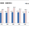 受験料推移（設置者別）