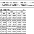 入学までにかかった費用（住まい別）