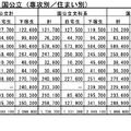 入学までにかかった費用・国公立（専攻別／住まい別）