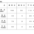 短答式試験の得点