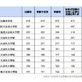 合格者数トップ10（法務省「令和6年司法試験短答式試験結果」をもとに作成）