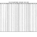 令和6年司法試験予備試験（短答式試験）得点別人員調