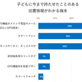 子供に今まで持たせたことのある位置情報がわかる端末