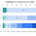 位置情報がわかる端末を持たせた時期