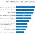 子供の居場所を知りたいと思う目的や心配の内容