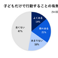 子供だけで行動することの有無