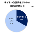 子供の位置情報がわかる端末の所持状況