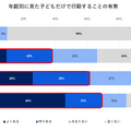 年齢別に子供だけで行動することの有無