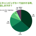 夏にキャンピングカーで出かける時、何泊しますか？