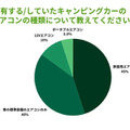 所有する/していたキャンピングカーのエアコンの種類について教えてください。