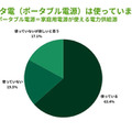 ポータブル電源は使っていますか？