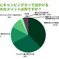 夏にキャンピングカーで出かける最大のメリットは何ですか？