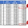大学入学定員＆受験生数予測