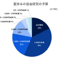 夏休みの自由研究の予算