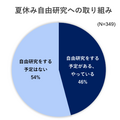 夏休み自由研究への取り組み