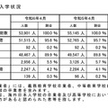 卒業中学校等別入学状況（全日制・定時制課程）