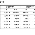 課程・設置者別入学状況（全日制・定時制課程）