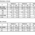 卒業中学校等別入学状況、設置者別入学状況（通信制課程）