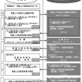 申請から受験までのおもな日程（出願前申請）