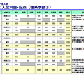 京都大学入試科目・配点