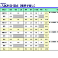 京都大学入試科目・配点