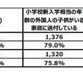 就学案内の送付状況（全体）