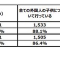 学齢相当の外国人の子供に係る学齢簿の作成状況（全体）