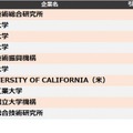 大学・研究機関　他社牽制力ランキング2023