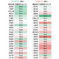 人口密度順の学習時間