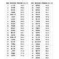 自主学習時間ランキング