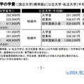 2024年度大学の学費　(c) 2024 旺文社 教育情報センター