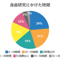 塾選調べ：夏休みの「自由研究」に関する調査」