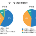 塾選調べ：夏休みの「自由研究」に関する調査」