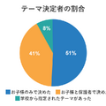 塾選調べ：夏休みの「自由研究」に関する調査」