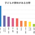 塾選調べ：夏休みの「自由研究」に関する調査」