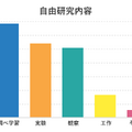 塾選調べ：夏休みの「自由研究」に関する調査」