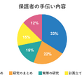 保護者の手伝い内容