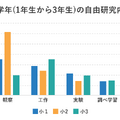 低学年（1～3年生）の自由研究内容