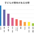 子供が興味がある分野