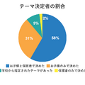 テーマ決定者の割合