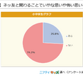 【ネッ友がいる人へ】ネッ友と関わることでいやな思いや怖い思いをしたことはある？